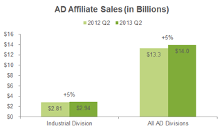 AD sales chart