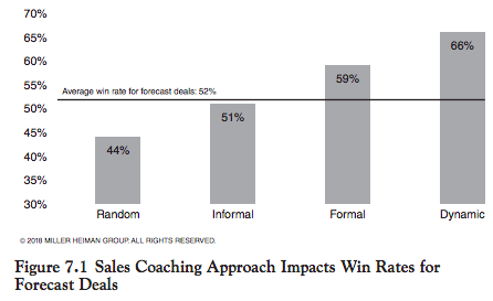 Sales coaching approach impacts win rates