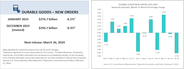 Durable GOods – New Orders Jan 2024