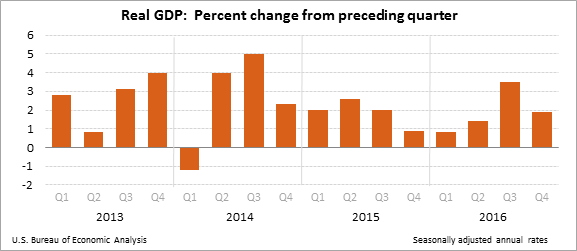 GDP 4Q 2016