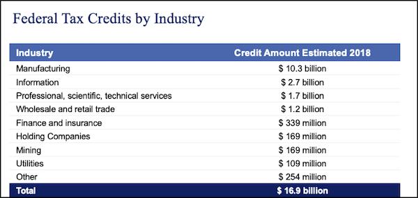 Federal R&D tax credits by industry