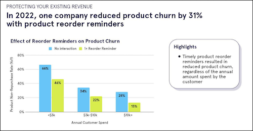 AI-driven reorder reminders protect distributor revenue
