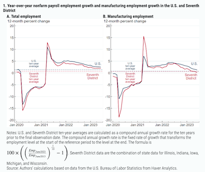 Year-over-year nonfarm payroll employment growth and manufacturing employment growth in the U.S. and Seventh District