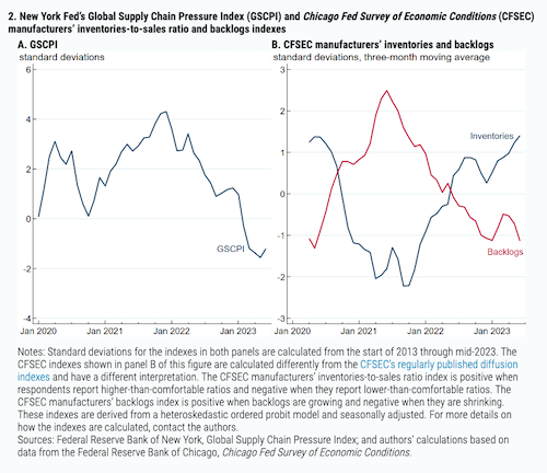 New York Fed’s Global Supply Chain Pressure Index (GSCPI) and Chicago Fed Survey of Economic Conditions (CFSEC) manufacturers’ inventories-to-sales ratio and backlogs indexes