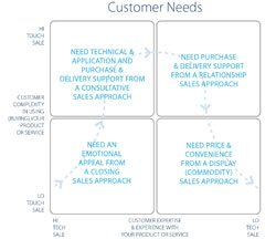Customer needs chart Customer needs chart